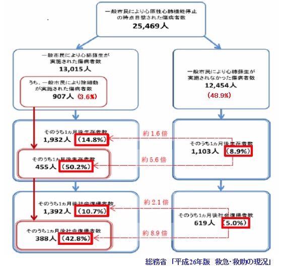 河村循環器病クリニック Aedを使用したbls